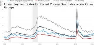 UNDEREMPLOYMENT: The College Student Crisis No One Is Talking About